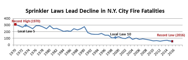 SprinklerLawsLeadDecline in NYC Fire Fatalities 2017